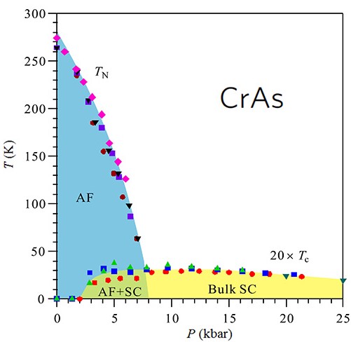 高压诱导的磁性量子临界点和CrAs超导电性的发现