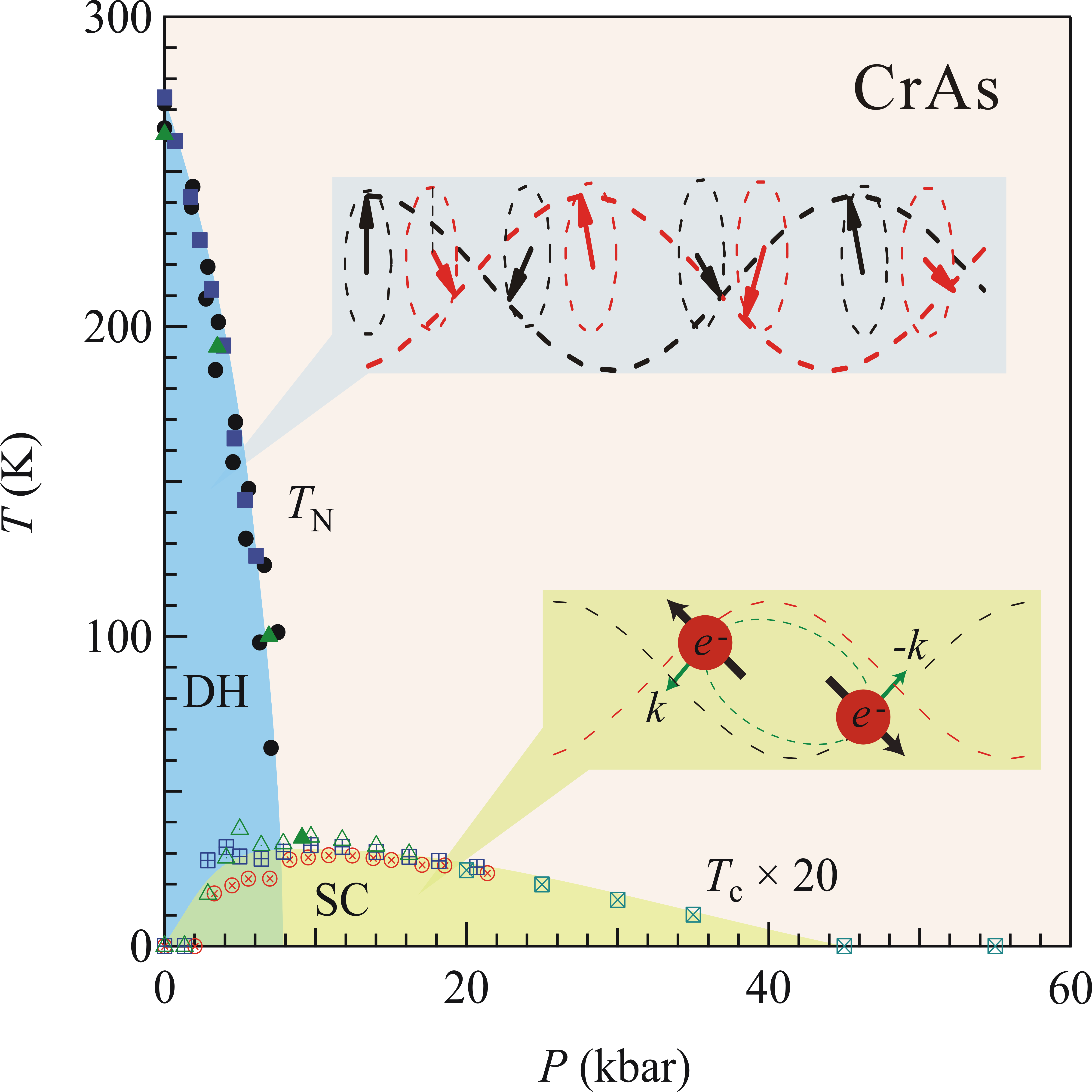 CrAs的螺旋磁有序量子临界点研究取得新进展