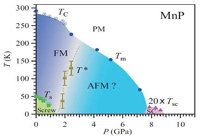 高压诱导的磁性量子临界点和MnP超导电性的发现